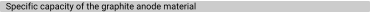 Specific capacity of the graphite anode material