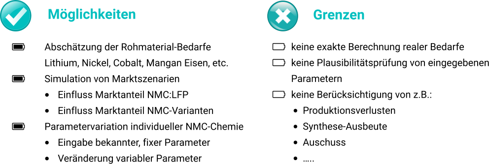  	Abschätzung der Rohmaterial-Bedarfe Lithium, Nickel, Cobalt, Mangan Eisen, etc.    	Simulation von Marktszenarien •	Einfluss Marktanteil NMC:LFP •	Einfluss Marktanteil NMC-Varianten    	Parametervariation individueller NMC-Chemie •	Eingabe bekannter, fixer Parameter •	Veränderung variabler Parameter         Möglichkeiten   	keine exakte Berechnung realer Bedarfe  	keine Plausibilitätsprüfung von eingegebenen	Parametern 	keine Berücksichtigung von z.B.: •	Produktionsverlusten •	Synthese-Ausbeute •	Auschuss •	…..        Grenzen
