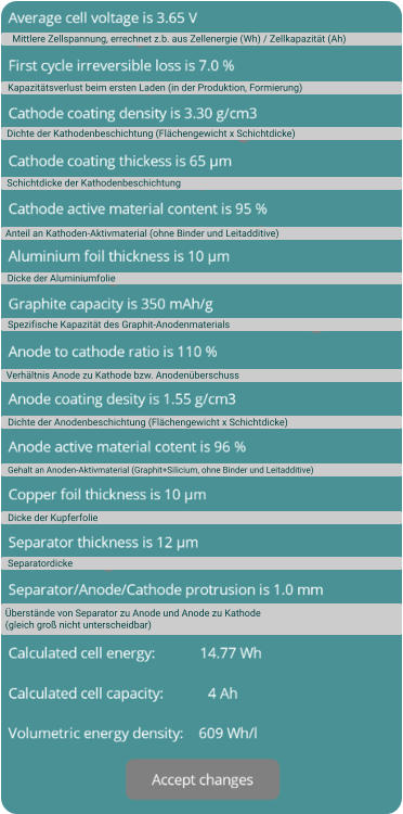 Mittlere Zellspannung, errechnet z.b. aus Zellenergie (Wh) / Zellkapazität (Ah) Kapazitätsverlust beim ersten Laden (in der Produktion, Formierung)  Dichte der Kathodenbeschichtung (Flächengewicht x Schichtdicke)  Schichtdicke der Kathodenbeschichtung  Anteil an Kathoden-Aktivmaterial (ohne Binder und Leitadditive)    Dicke der Aluminiumfolie  Spezifische Kapazität des Graphit-Anodenmaterials    Verhältnis Anode zu Kathode bzw. Anodenüberschuss  Dichte der Anodenbeschichtung (Flächengewicht x Schichtdicke)    Gehalt an Anoden-Aktivmaterial (Graphit+Silicium, ohne Binder und Leitadditive)  Dicke der Kupferfolie  Separatordicke  Überstände von Separator zu Anode und Anode zu Kathode  (gleich groß nicht unterscheidbar)
